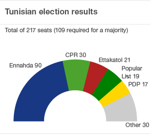 Las elecciones en Túnez y la democracia islámica